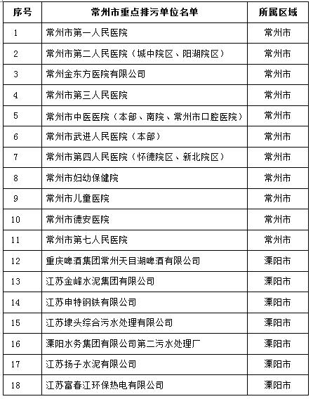 105家！江蘇常州2017重點(diǎn)排污單位名單