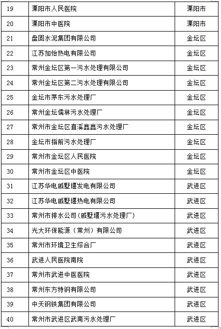 105家！江蘇常州2017重點(diǎn)排污單位名單