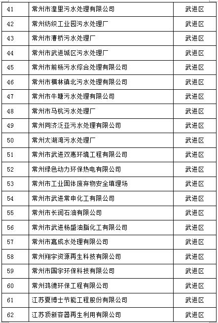 105家！江蘇常州2017重點(diǎn)排污單位名單
