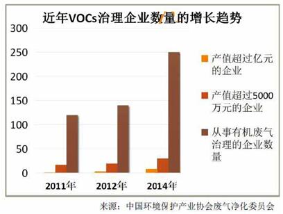 VOCs治理千億級市場 看環(huán)保企業(yè)誰執(zhí)牛耳 VOCs治理千億級市場 看環(huán)保企業(yè)誰執(zhí)牛耳